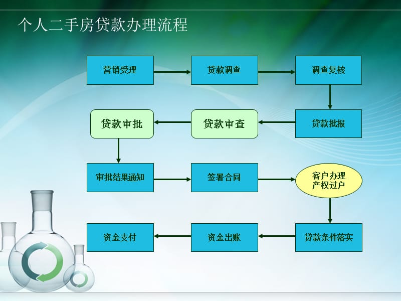 个人住房贷款操作流程及风险点.ppt_第2页