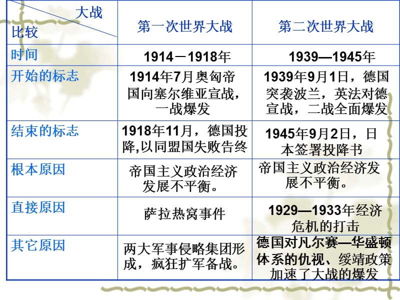 中考历史专题复习课件 两次世界大战.ppt_第3页