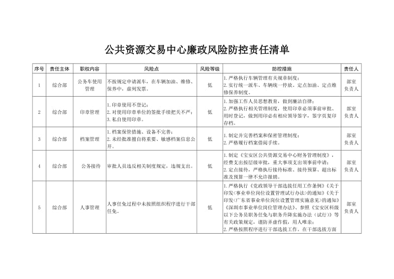 公共资源交易中心廉政风险防控责任清单[001].doc_第1页