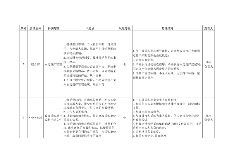 公共资源交易中心廉政风险防控责任清单[001].doc_第3页