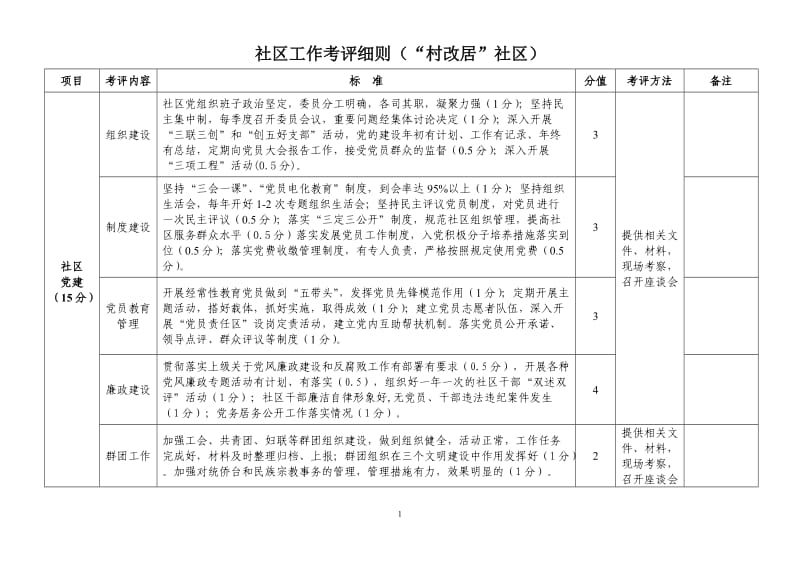 社区工作考评细则（村改居社区）.doc_第1页