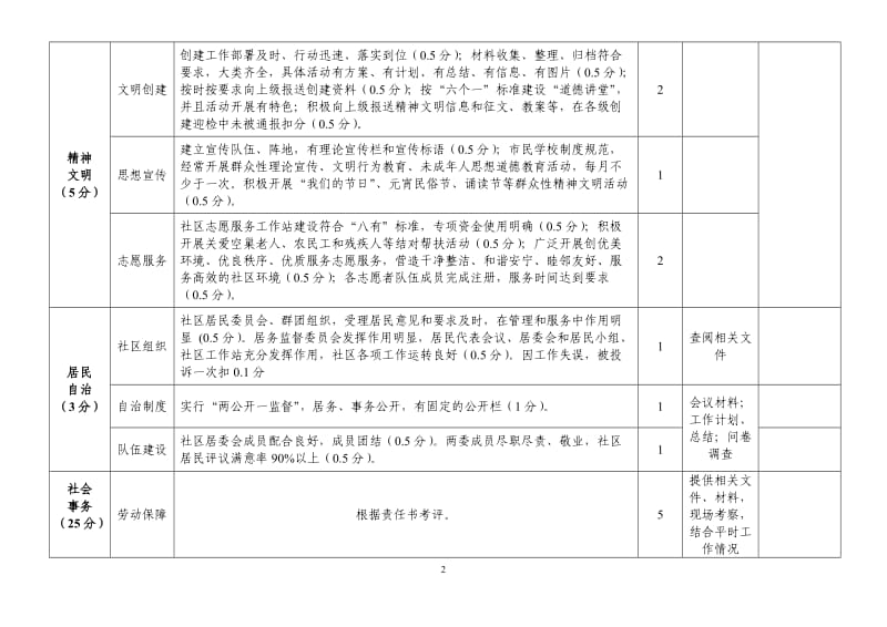 社区工作考评细则（村改居社区）.doc_第2页