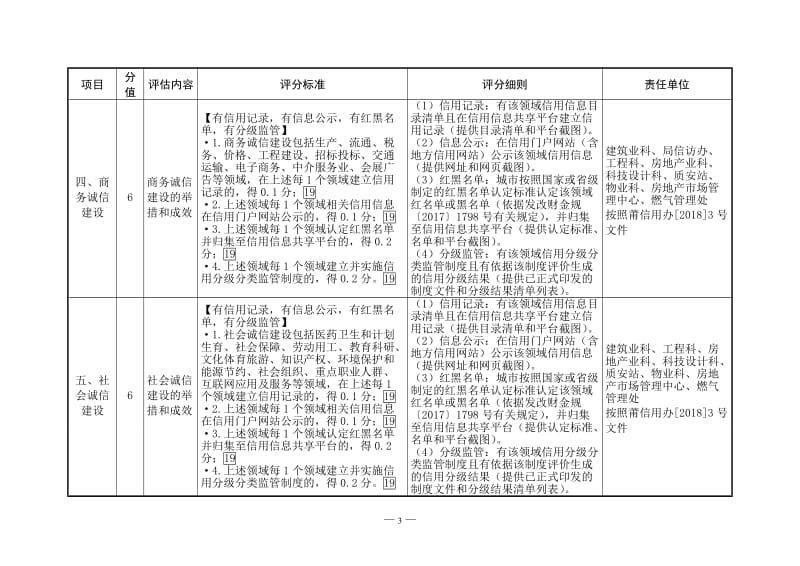 社会信用体系建设示范城市评估指标细则部分摘要（考评版）.doc_第3页