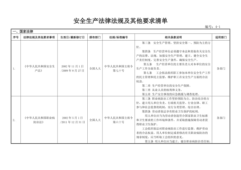 安全生产法律法规及其他要求清单(经典版).doc_第1页