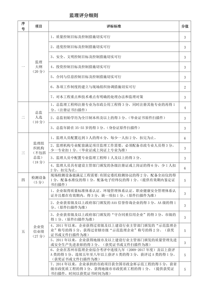 监理评分细则.doc_第1页