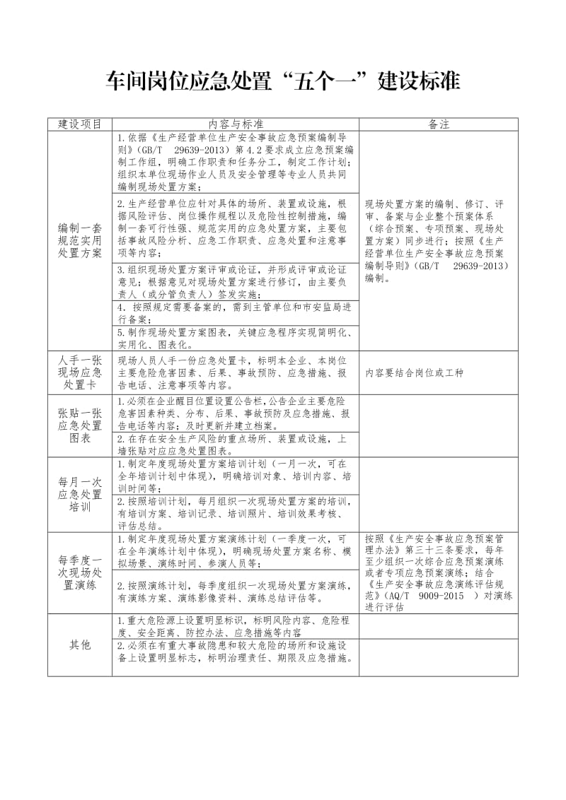 车间岗位应急处置“五个一”建设标准.doc_第1页