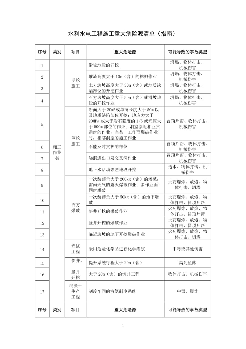 水利水电工程施工重大危险源清单（指南）.doc_第1页