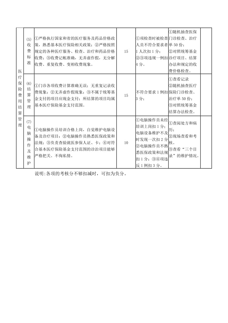 医疗保险提供门诊服务资格的定点医疗机构服务管理考核自评标准.doc_第2页