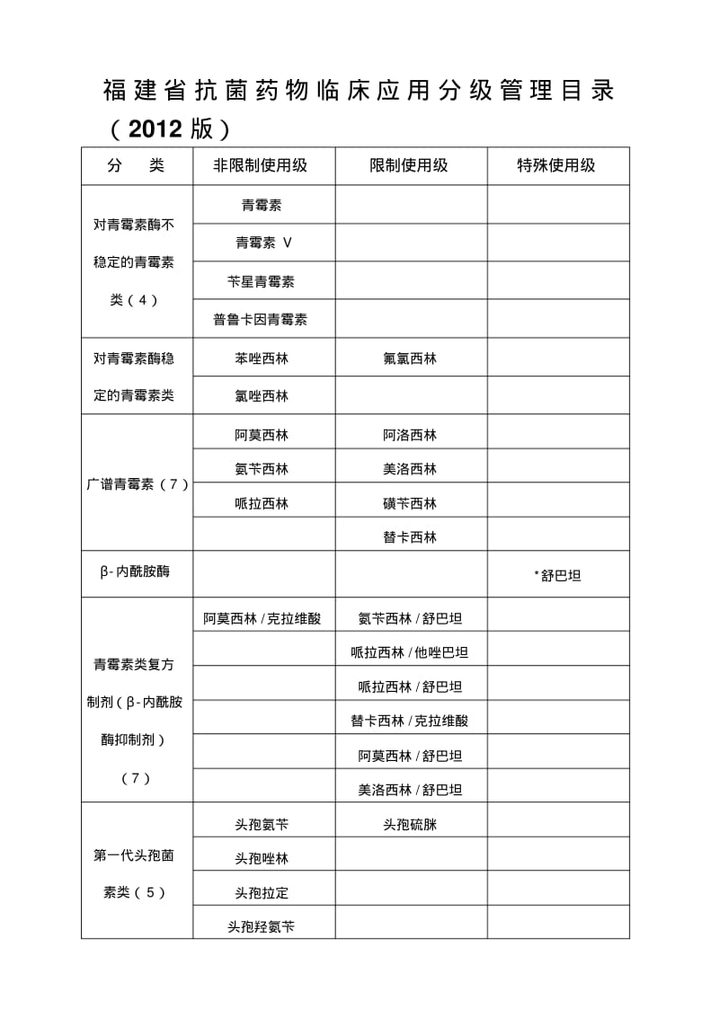 【2019年整理】福建省抗菌药物临床应用分级管理目录(版).pdf_第1页