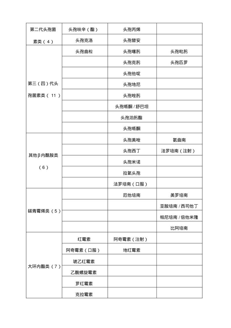 【2019年整理】福建省抗菌药物临床应用分级管理目录(版).pdf_第2页