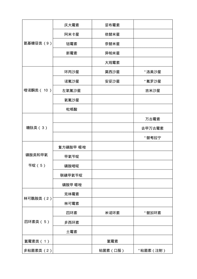 【2019年整理】福建省抗菌药物临床应用分级管理目录(版).pdf_第3页