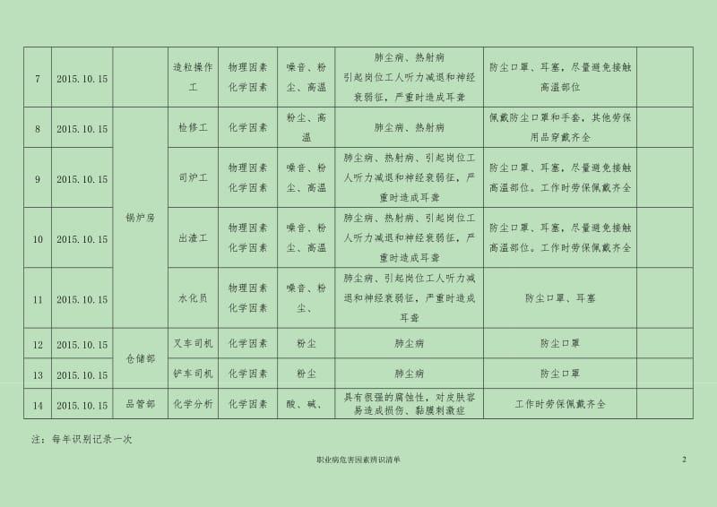 职业病危害因素辨识清单.doc_第2页