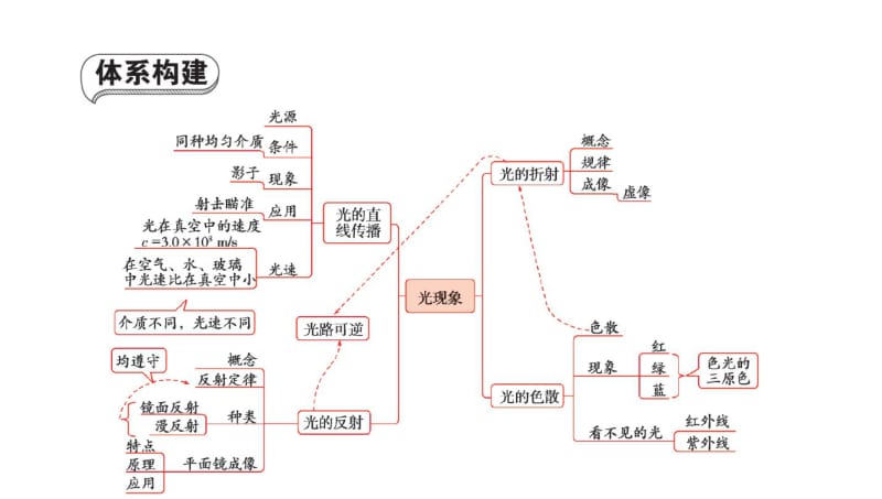 人教版八年级物理第四章《光现象》期中专题复习.pdf_第3页