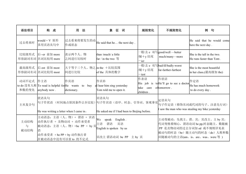 初中英语语法总结一览表.doc_第2页