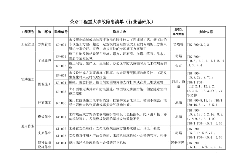 公路工程重大事故隐患清单（行业基础版）.doc_第1页