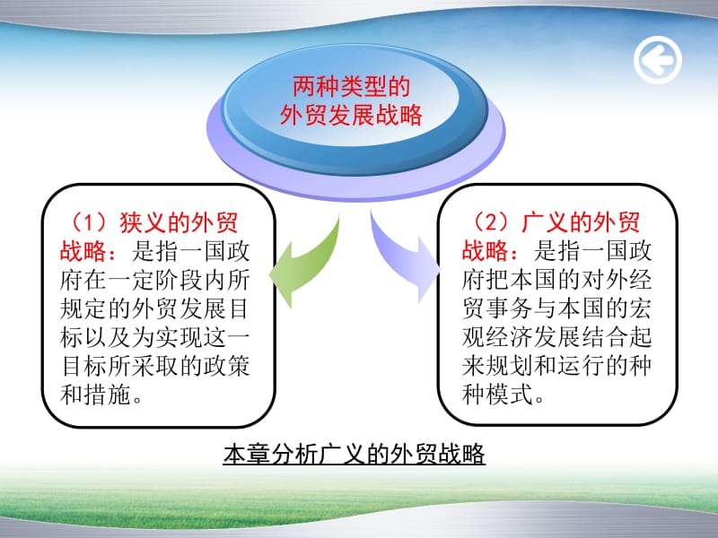 对外贸易发展战略.ppt_第3页