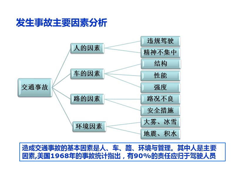 驾驶员及员工交通安全知识培训.ppt_第3页