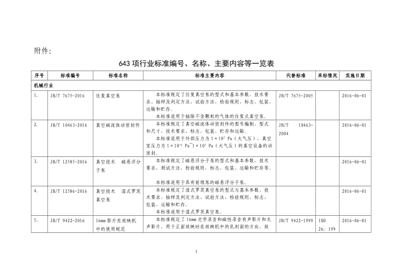 643项行业标准编号、名称、主要内容等一览表.doc_第1页