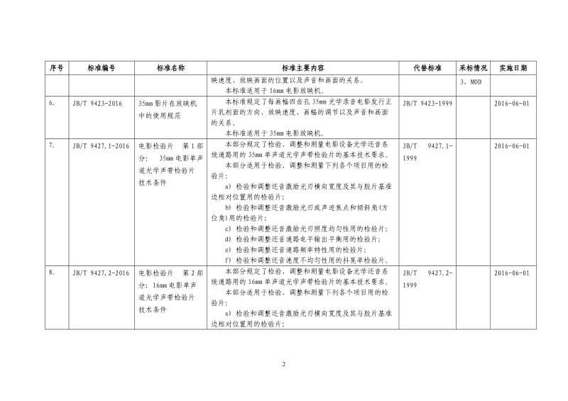 643项行业标准编号、名称、主要内容等一览表.doc_第2页