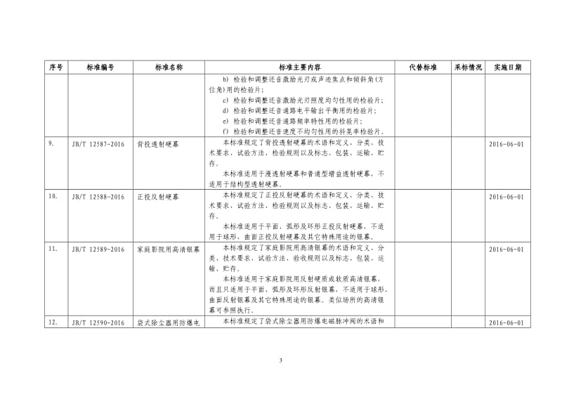 643项行业标准编号、名称、主要内容等一览表.doc_第3页