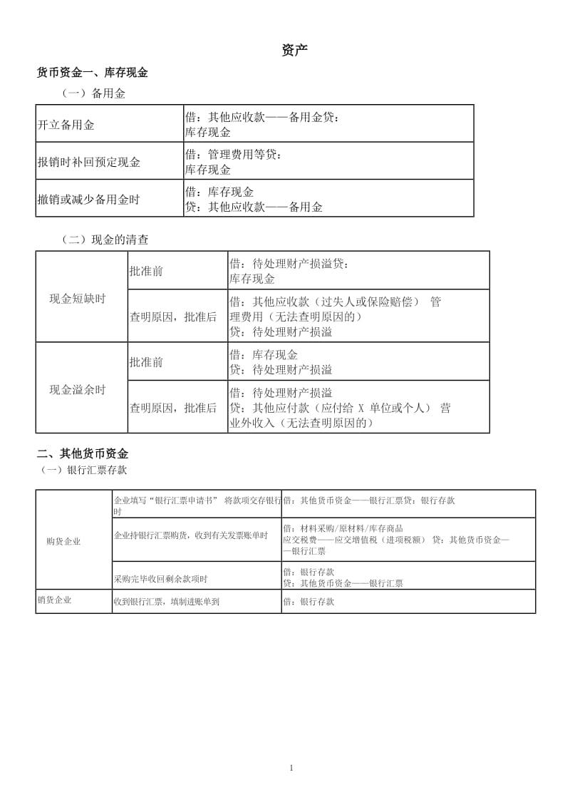 (完整word版)2020年初级会计职称考试分录大全,推荐文档.doc_第1页