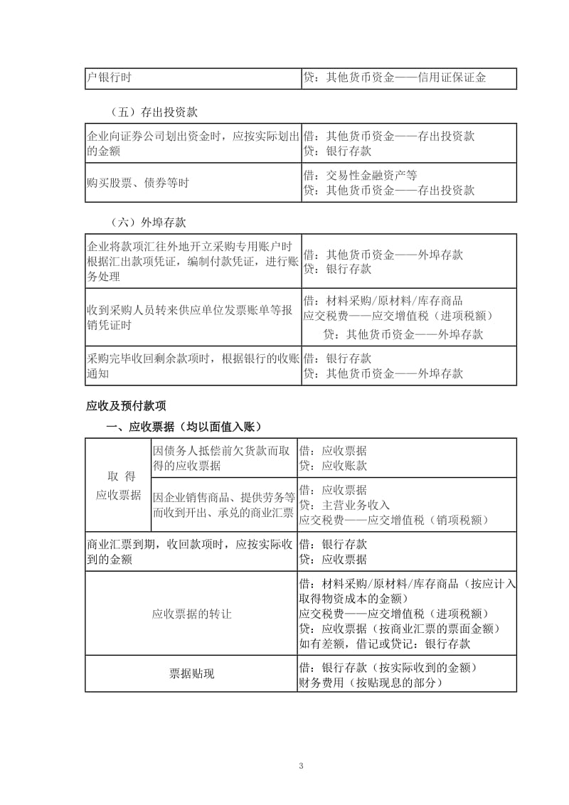 (完整word版)2020年初级会计职称考试分录大全,推荐文档.doc_第3页