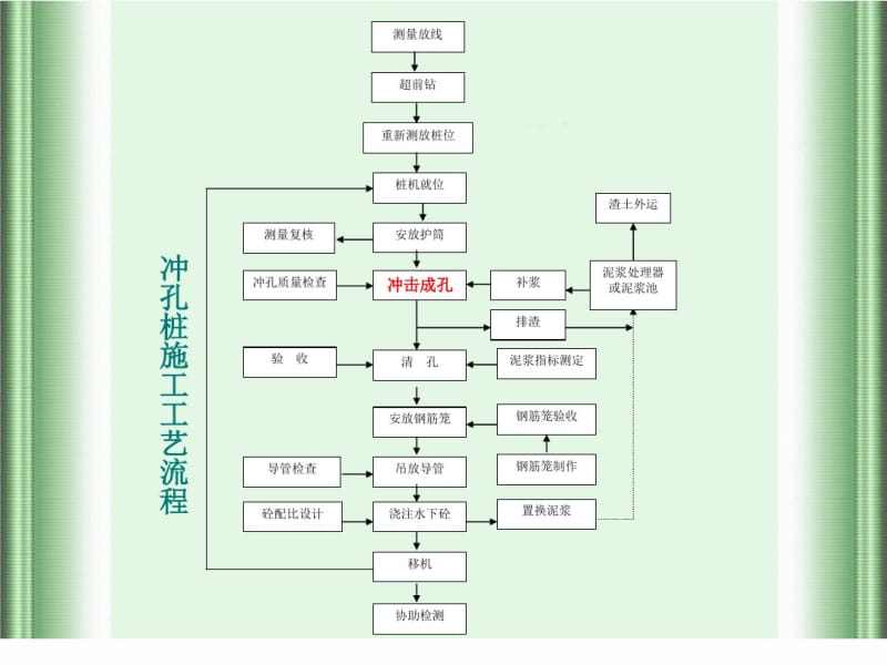 51降低冲孔灌注桩混凝土扩孔不合格率【课件】.pdf_第3页