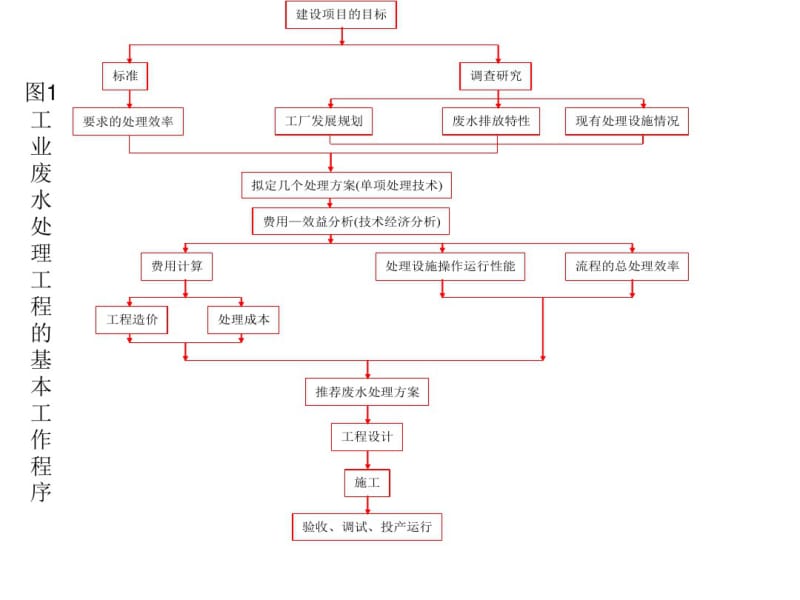 9：工业废水处理厂(站)的设计.pdf_第3页