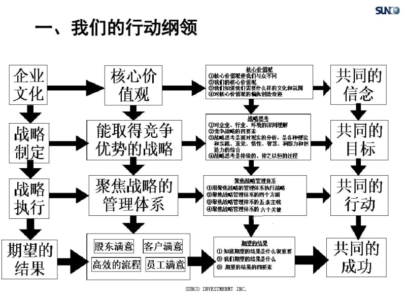 9.投资公司组织架构和项目管理思考.pdf_第3页