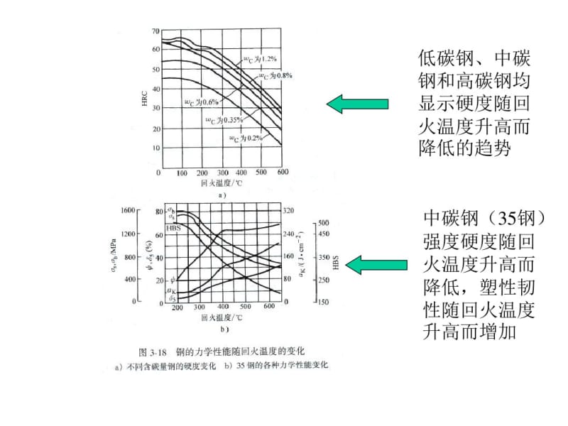 【材料课件】力学性能与回火温度.pdf_第1页