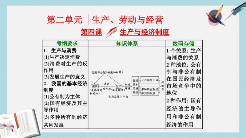 【优质文档】高考政治总复习第二单元生产劳动与经营第四课生产与经济制度课件新人教版必修1.pdf_第1页