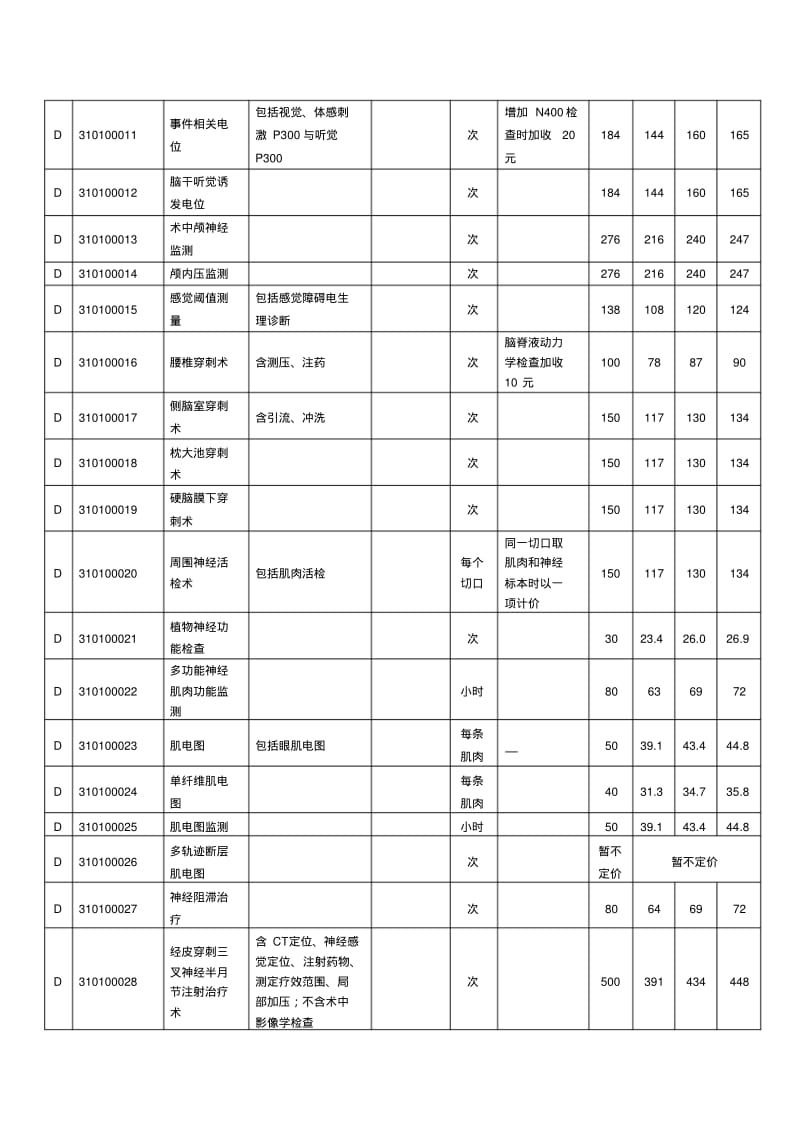 (临床诊疗类)临床各系统诊疗收费标准.pdf_第3页