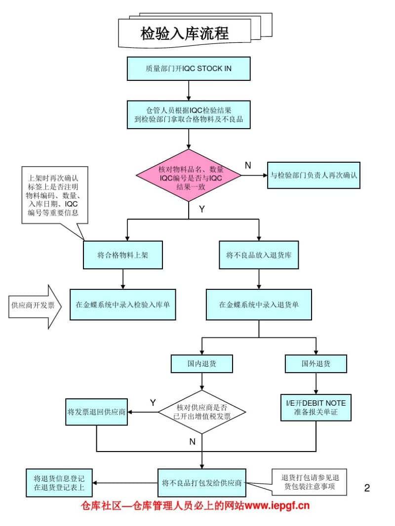 仓库各类操作流程图大全.pdf_第2页