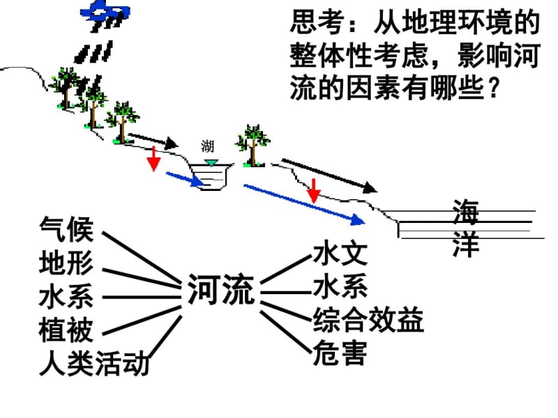 人教版高二地理必修三-3.2流域的综合开发——以美国田纳西河流域为例课件(共29张).pdf_第3页