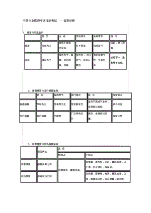 中医执业医师考试技能考试---鉴别诊断.pdf