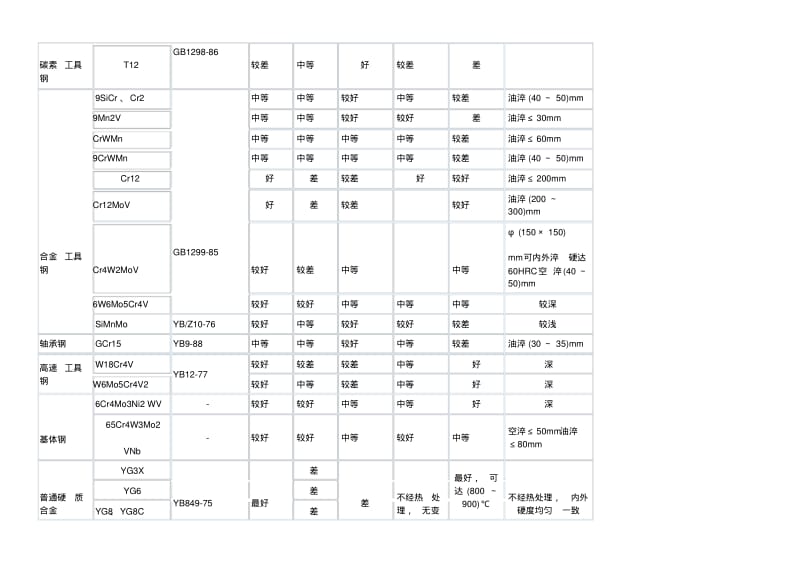 各种成型模模具材料选用DOC.pdf_第2页