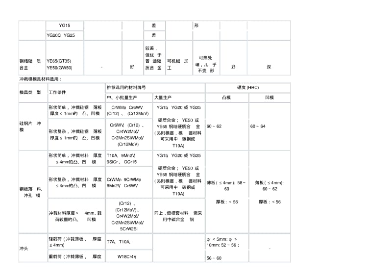 各种成型模模具材料选用DOC.pdf_第3页