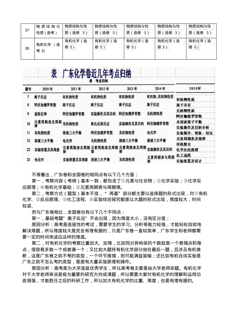 2016全国高考新课标I卷理综化学近五年各题考点对比.pdf_第2页