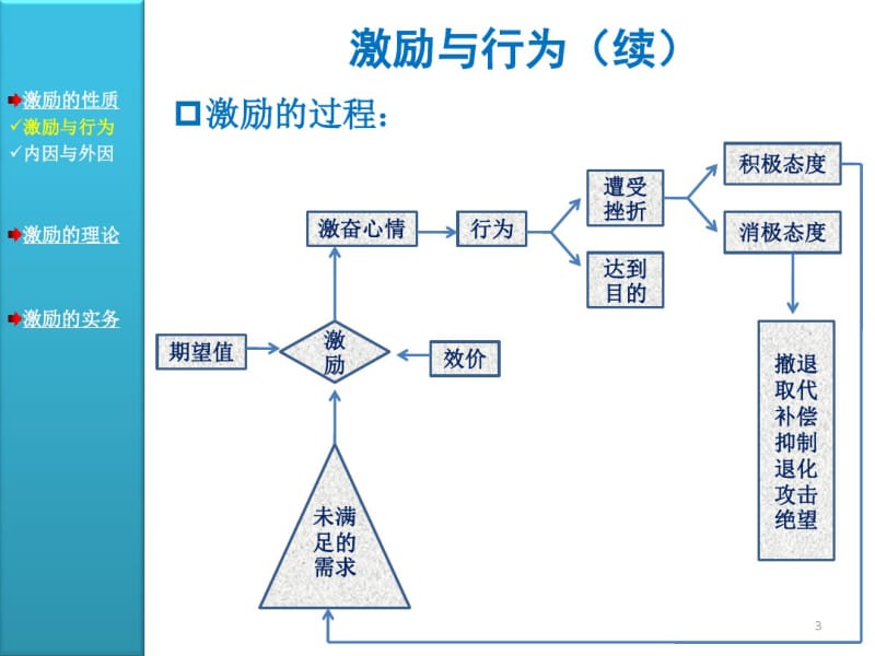 周三多管理学第14章激励.pdf_第3页