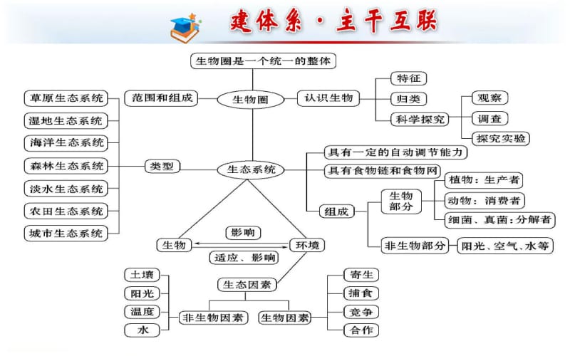 【优质文档】2017人教版七年级上册生物生物和生物圈复习.pdf_第2页