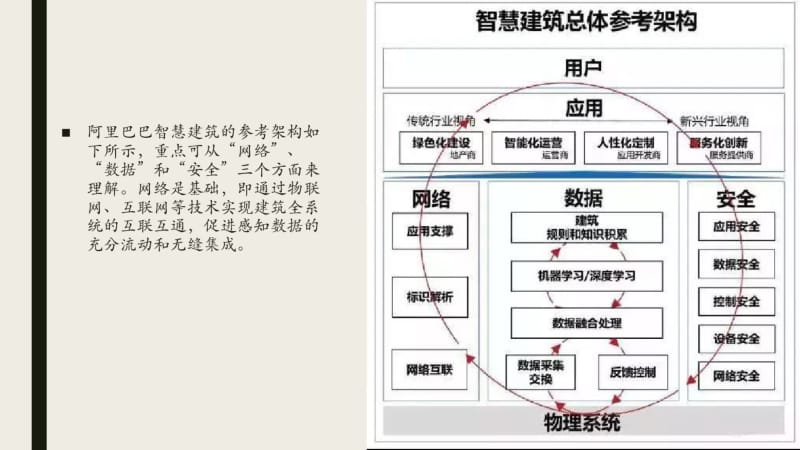 【优质文档】20180604阿里巴巴智慧建筑战略.pdf_第2页