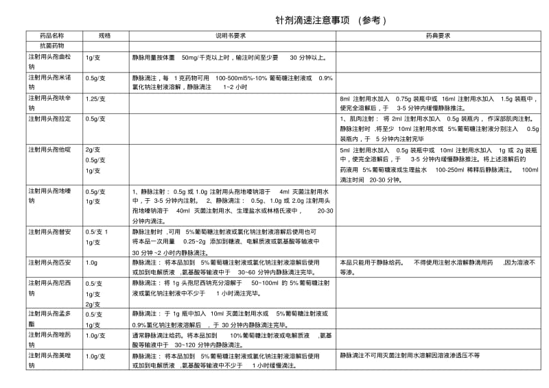 常用注射剂滴速表格模板.pdf_第1页