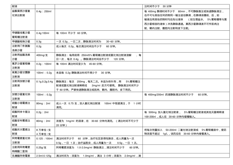 常用注射剂滴速表格模板.pdf_第3页