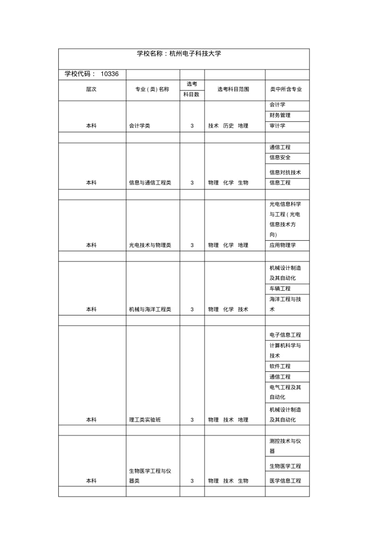 2017年杭州电子科技大学高考各专业选考科目要求.pdf_第1页