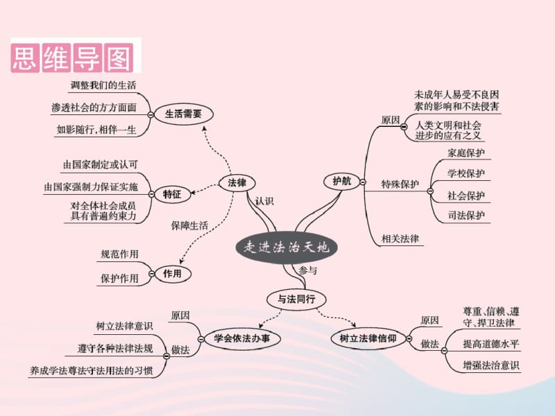 部编版道德与法治(政治)中考复习七下第4单元走进法治天地课件23.pdf_第2页