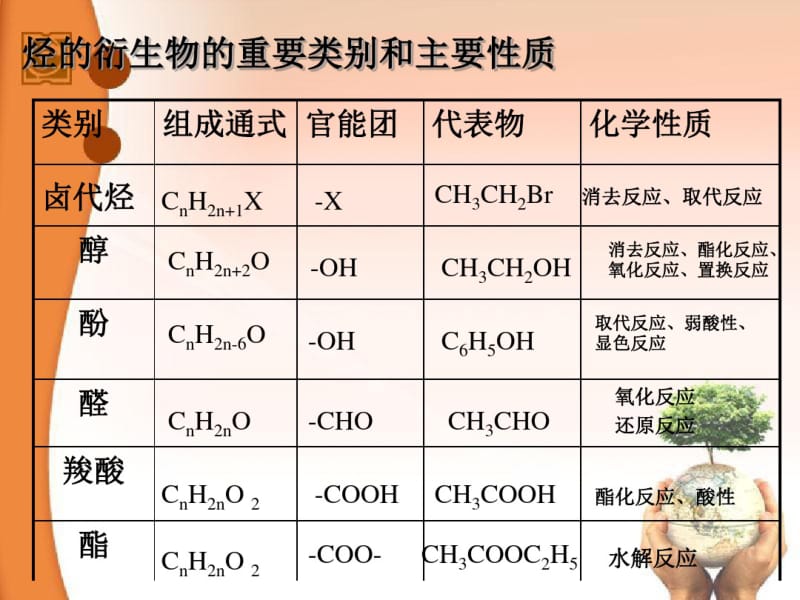 [化学课件]有机复习——高二化学选修5总复习.pdf_第3页