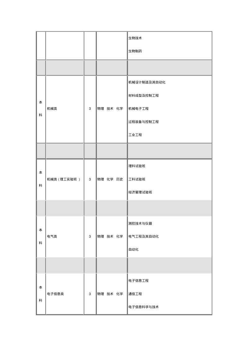 2017年浙江理工大学高考各专业选考科目要求.pdf_第2页