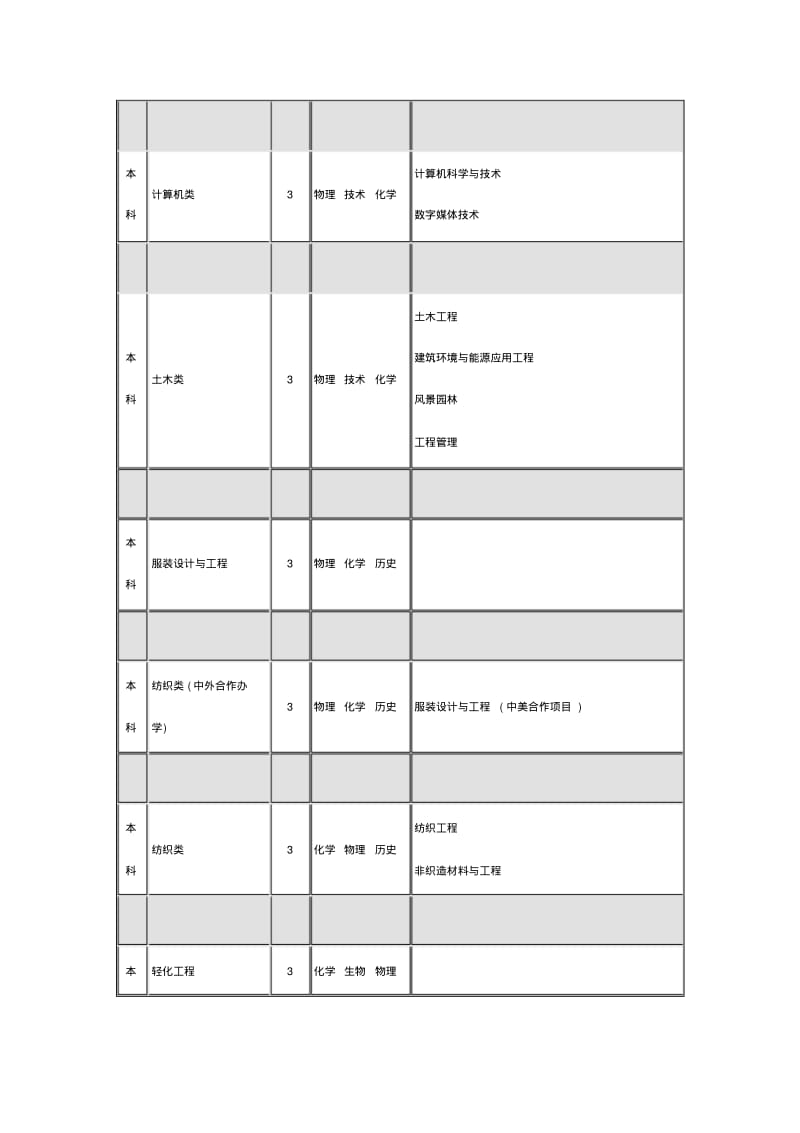 2017年浙江理工大学高考各专业选考科目要求.pdf_第3页