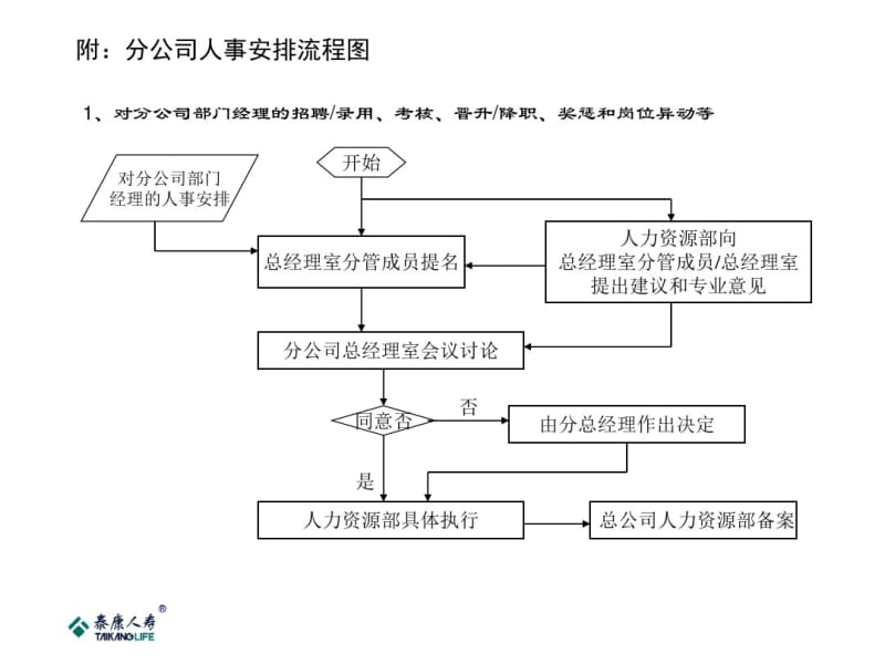 分公司决策汇报流程.pdf_第2页