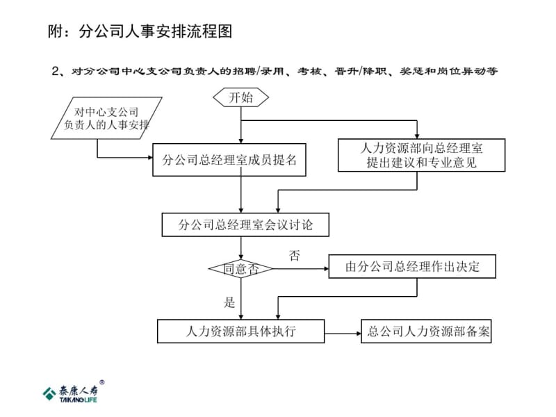 分公司决策汇报流程.pdf_第3页